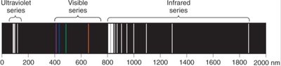 Spectral series in hydrogen atom