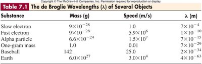 Table of de Broglie wavelengths