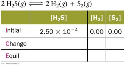 ICE table for 2 H2S ⇌ 2 H2 + S2 with smaller initial concentration