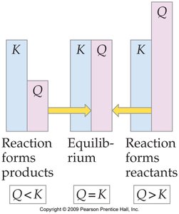 Bar graph comparing Q and K to predict reaction direction