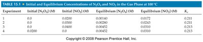 Table of initial and equilibrium concentrations of NO2 and N2O4 at 100°C