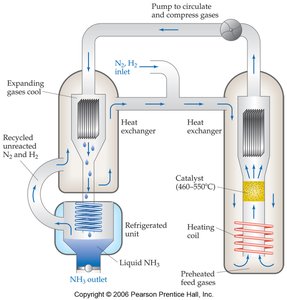 Apparatus for the Haber process, showing removal of NH3