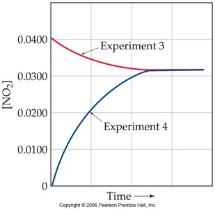 Graph showing concentration of NO2 over time for two experiments, both reaching the same equilibrium value