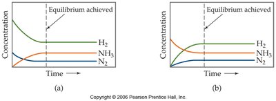 Graphs showing concentrations of H2, N2, and NH3 over time, reaching equilibrium from different starting conditions