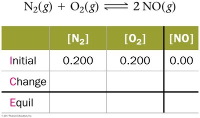 ICE table for N2 + O2 ⇌ 2 NO