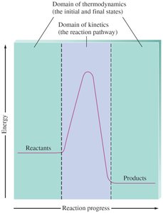 Energy diagram showing domains of thermodynamics and kinetics
