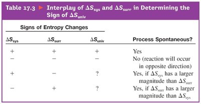 Table: Interplay of ΔS_sys and ΔS_surr in Determining Spontaneity