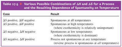 Table: Combinations of ΔH and ΔS and Spontaneity