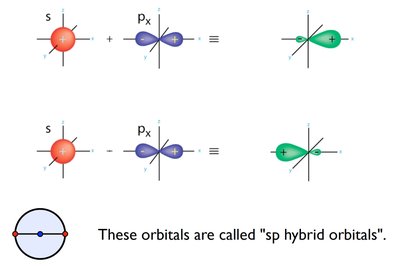 Formation of sp hybrid orbitals
