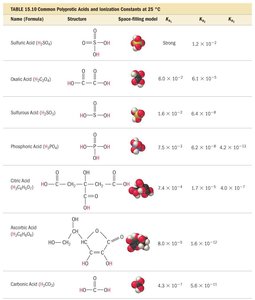 Table of common polyprotic acids and ionization constants