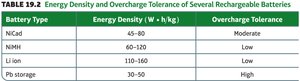 Table of battery types and properties