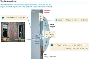Diagram of the rusting of iron