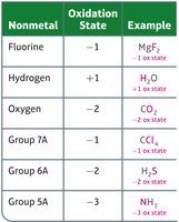 Table of common nonmetal oxidation states
