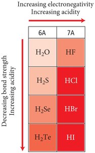 Trends in binary acid strength across the periodic table