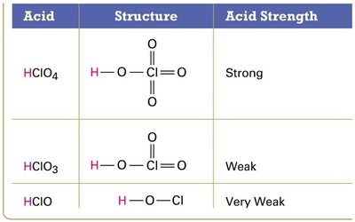 Table comparing acid strength of oxyacids