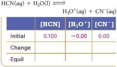 ICE table for HCN dissociation