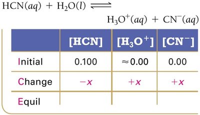 ICE table for HCN dissociation (change row)