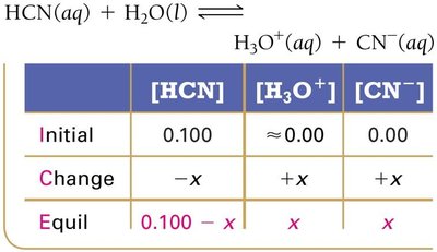 ICE table for HCN dissociation (equilibrium row)