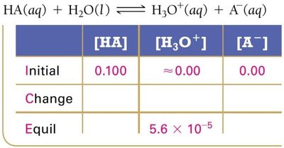 ICE table for HA dissociation