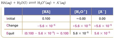 ICE table for HA dissociation (change row)