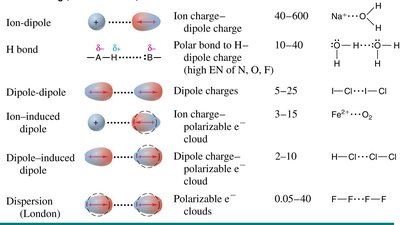 Summary table of intermolecular forces