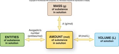 Mass-mole-number-volume relationships in solution