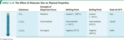 Table: Effect of molecular size on physical properties
