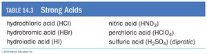 Table of strong acids