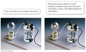 Conductivity of weak electrolyte solution