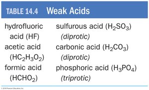 Table of weak acids