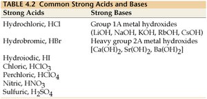 Table of strong bases