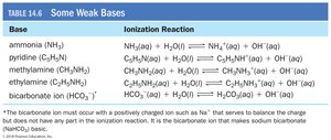 Table of weak bases