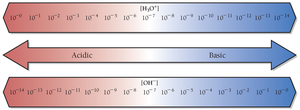 pH, pOH, and Kw relationships
