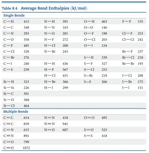 Table of average bond enthalpies (kJ/mol) for single and multiple bonds