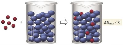 Mixing solute and solvent is exothermic