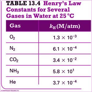 Henry's Law constants table