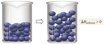 Separation of solvent particles is endothermic