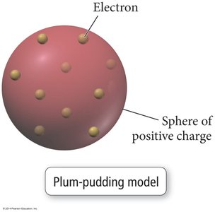 Plum-pudding model of the atom