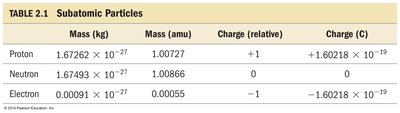 Table of subatomic particles