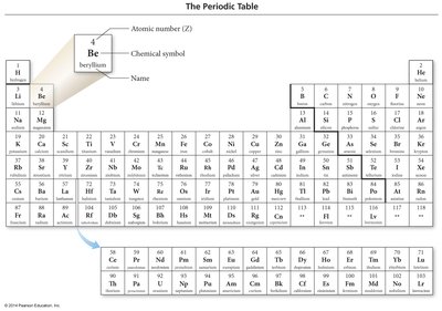Periodic table with element details