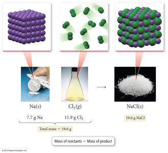 Law of Conservation of Mass: Mass of reactants equals mass of product