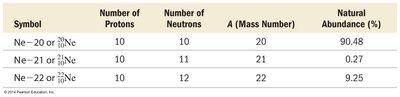 Table of neon isotopes