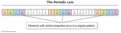 Periodic law: elements with similar properties recur