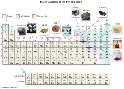 Major divisions of the periodic table