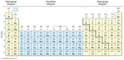 Periodic table with main-group and transition elements