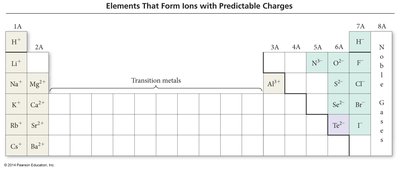 Periodic table of elements that form ions with predictable charges