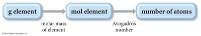 Conceptual plan for converting mass to number of atoms