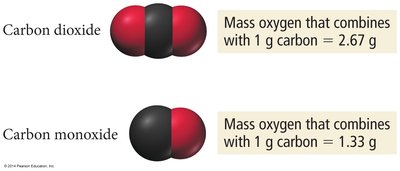 Carbon dioxide and carbon monoxide mass ratios