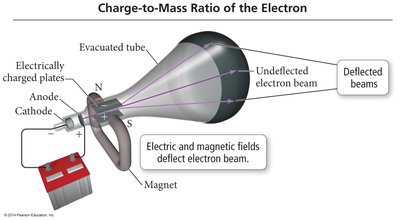 Charge-to-mass ratio experiment