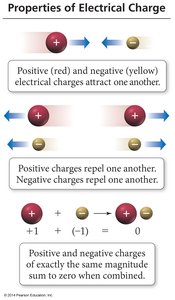 Properties of electrical charge